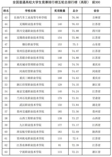 2016全国高校排行榜(高校排名出炉新)插图19