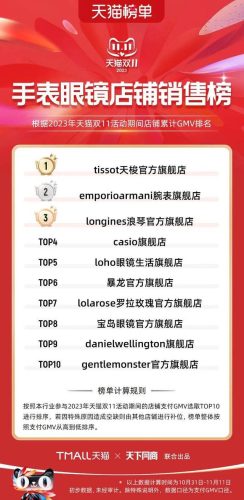 双11天猫销售排行榜(天猫双十一品牌排行榜)插图16