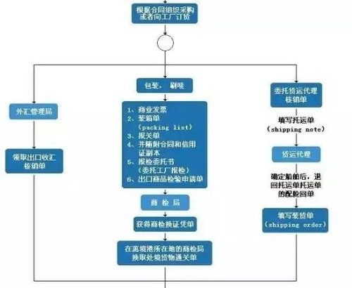 外贸流程图(外贸业务流程的主要内容)插图2