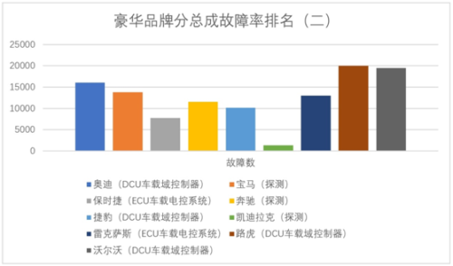 品牌故障率排行榜(返修率最低的汽车排行)插图2