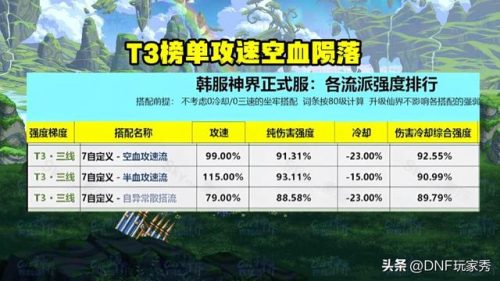 dnf强散排行榜(dnf固伤职业排名一览)插图4