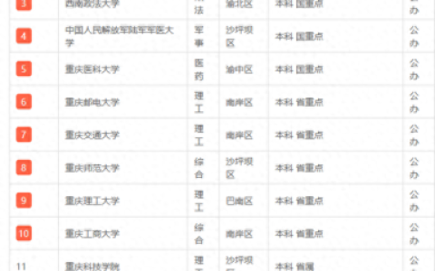 重庆市大学排行榜(重庆前10名大学排名)