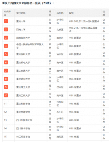 重庆市大学排行榜(重庆前10名大学排名)插图