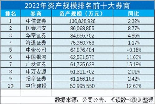 中国排名前十的券商有哪些(中国十大券商最新排名)插图2