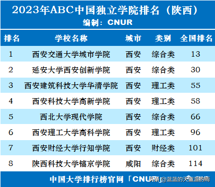 独立院校排行榜(2023年全国独立学院排行榜)插图10
