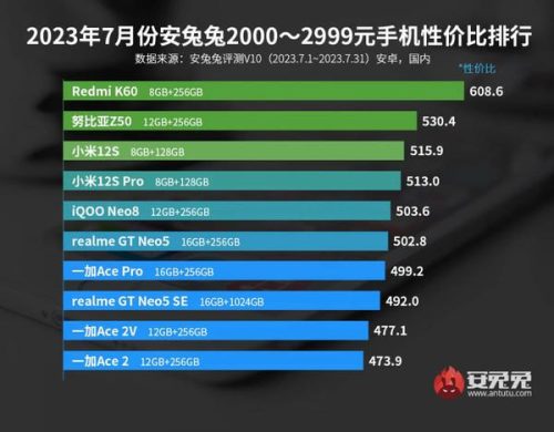 努比亚手机排行榜(2023手机性能排行榜前十名)插图2