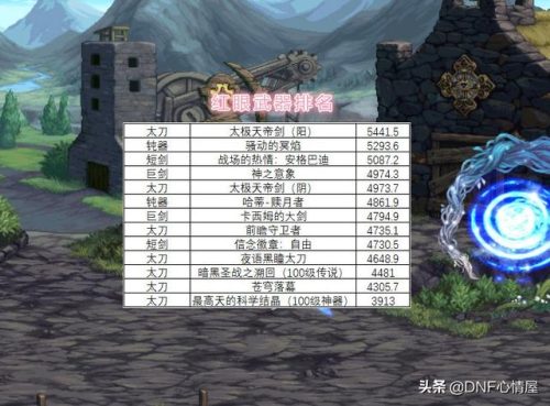 dnf红眼史诗武器排行榜(100级版本红眼武器排名最新)插图1
