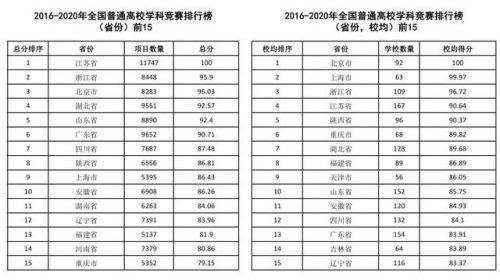 2016全国高校排行榜(高校排名出炉新)插图71
