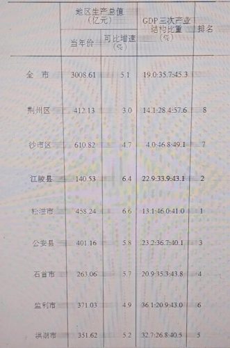荆州历史面积排名前十(荆州市面积和人口)插图1
