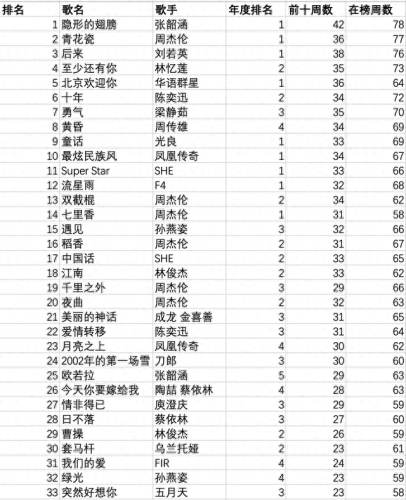 十大破嗓歌曲排行榜(最火沙哑歌曲排行榜)插图3