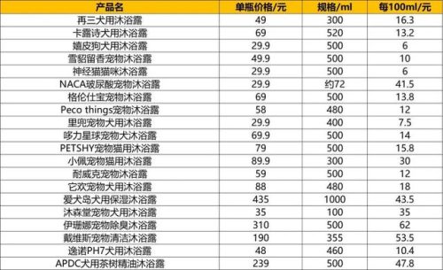 全世界宠物浴液排行榜(口碑最好的十大狗沐浴露)插图6