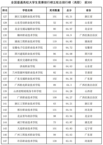 2016全国高校排行榜(高校排名出炉新)插图23