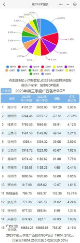 广西经济排行榜(广西各城市的GDP排名)插图3