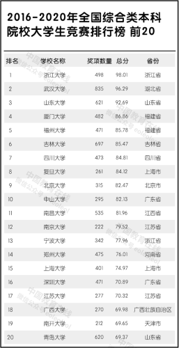 2016全国高校排行榜(高校排名出炉新)插图9
