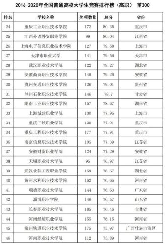 2016全国高校排行榜(高校排名出炉新)插图33