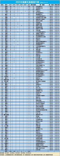 中国城市高楼排行榜(300米以上高楼城市排名)插图1