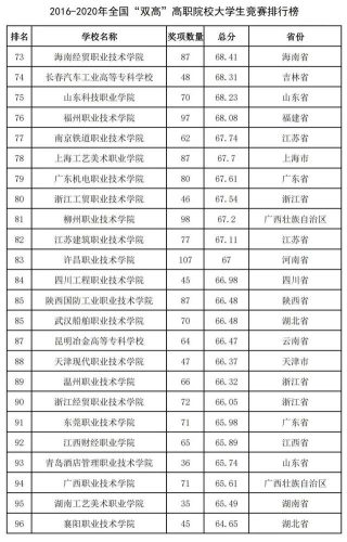 2016全国高校排行榜(高校排名出炉新)插图59