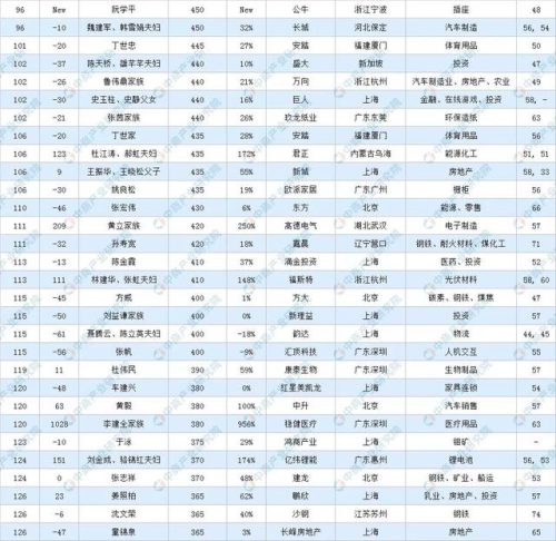 福州富豪排行榜(福州首富前十名)插图8
