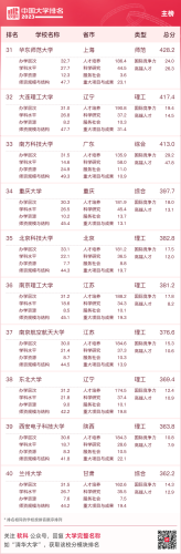2015国内大学排行榜(全国高校排行榜2023)插图3
