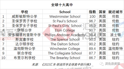 世界顶尖中学排名前十(世界十大高中)插图8