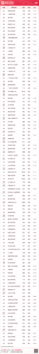 2015国内大学排行榜(全国高校排行榜2023)插图37