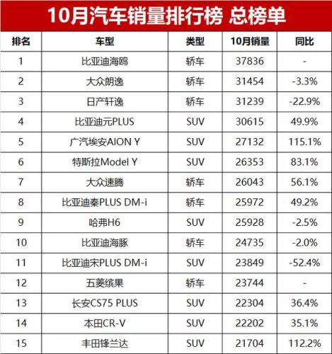 汽车年度销量排行榜(2023车辆销售排行榜)插图1