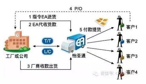 供应链金融模式(供应链金融十大产品)插图10