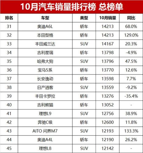 汽车年度销量排行榜(2023车辆销售排行榜)插图9
