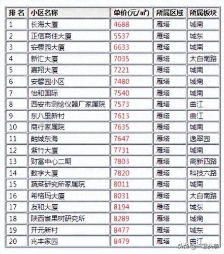 西安房子单价排名前十(西安哪里房子最贵)插图