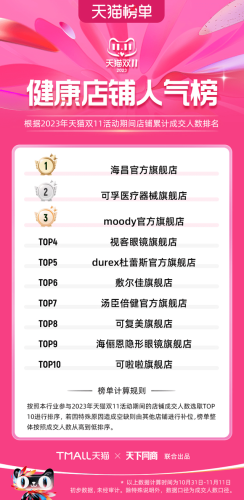双11天猫销售排行榜(天猫双十一品牌排行榜)插图98
