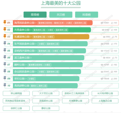 上海公园面积排行榜(上海公园排名前十名)插图