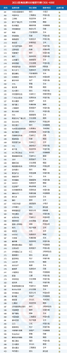 亚洲五百强排行榜(亚洲500强中国有哪些)插图7
