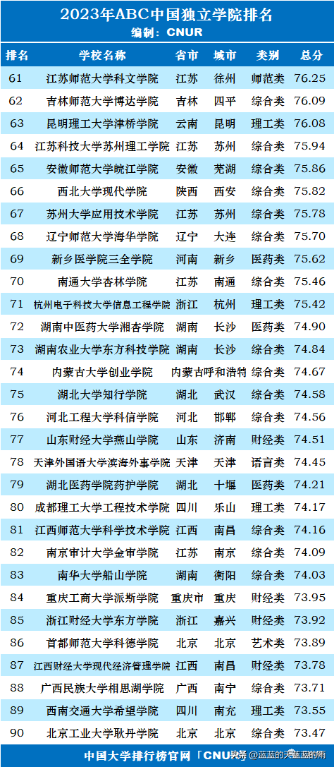 独立院校排行榜(2023年全国独立学院排行榜)插图2