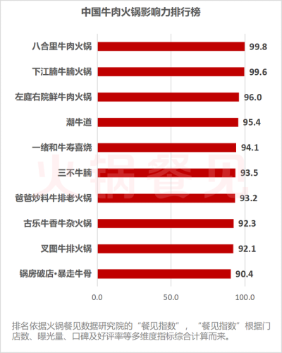 牛肉火锅排行榜(十大潮汕牛肉火锅品牌)插图1