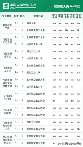 各大学专业排行榜(全国大学a+类学科排名)插图48