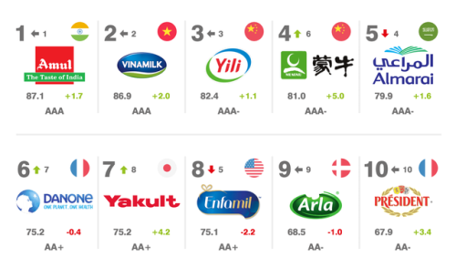 外国牛奶品牌排行榜(进口的牛奶哪个牌子最好)插图19