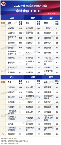 房企拿地排行榜(2023年拿地排行榜)插图8