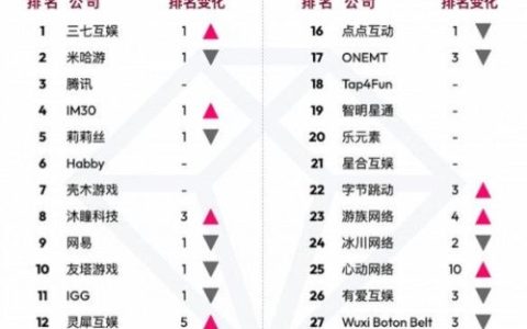 页游公司排行榜(武汉排名前十游戏公司)