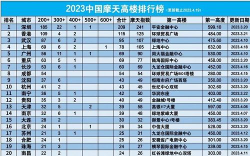 中国城市高楼排行榜(300米以上高楼城市排名)插图