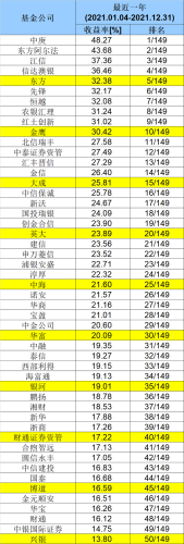 开放式基金排行榜(基金排名前100名业绩排行榜)插图7