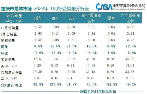 重庆汽车销量排行榜(2023车辆销售排行榜)插图2