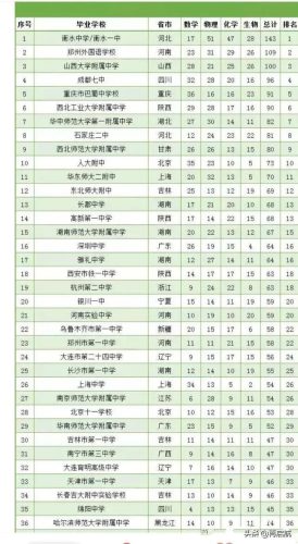 中学排行榜(中国最顶尖初中100排行)插图