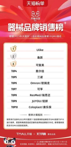 双11天猫销售排行榜(天猫双十一品牌排行榜)插图93