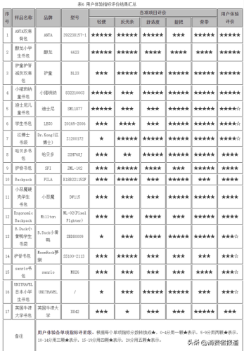 小学生书包排行榜(十大口碑最好的书包)插图3