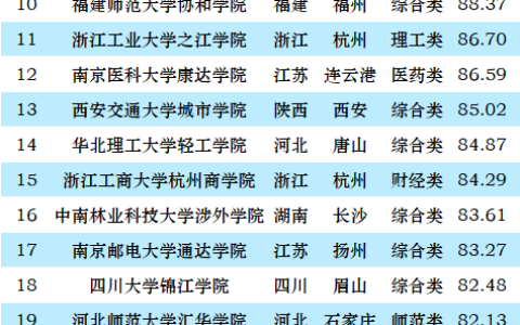 独立院校排行榜(2023年全国独立学院排行榜)