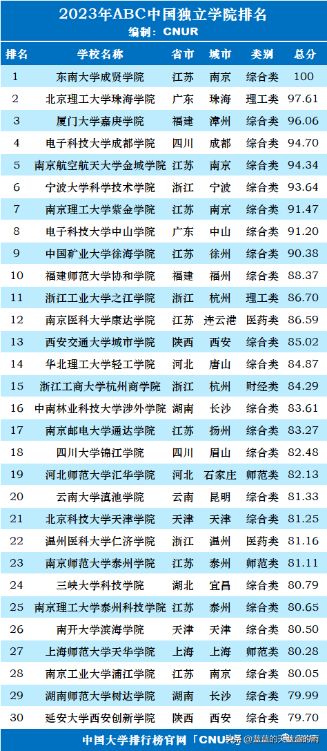 独立院校排行榜(2023年全国独立学院排行榜)插图