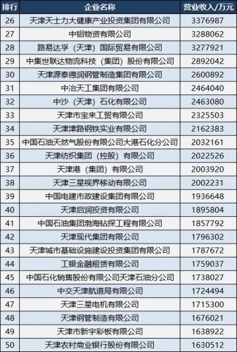 天津市企业排行榜(天津企业排名100强)插图3