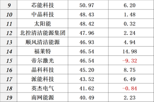 中国光伏品牌排行榜(全国光伏厂家前十排名)插图27