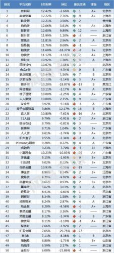 网贷天眼排行榜(所有的网贷平台)插图1