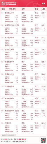 2015国内大学排行榜(全国高校排行榜2023)插图5